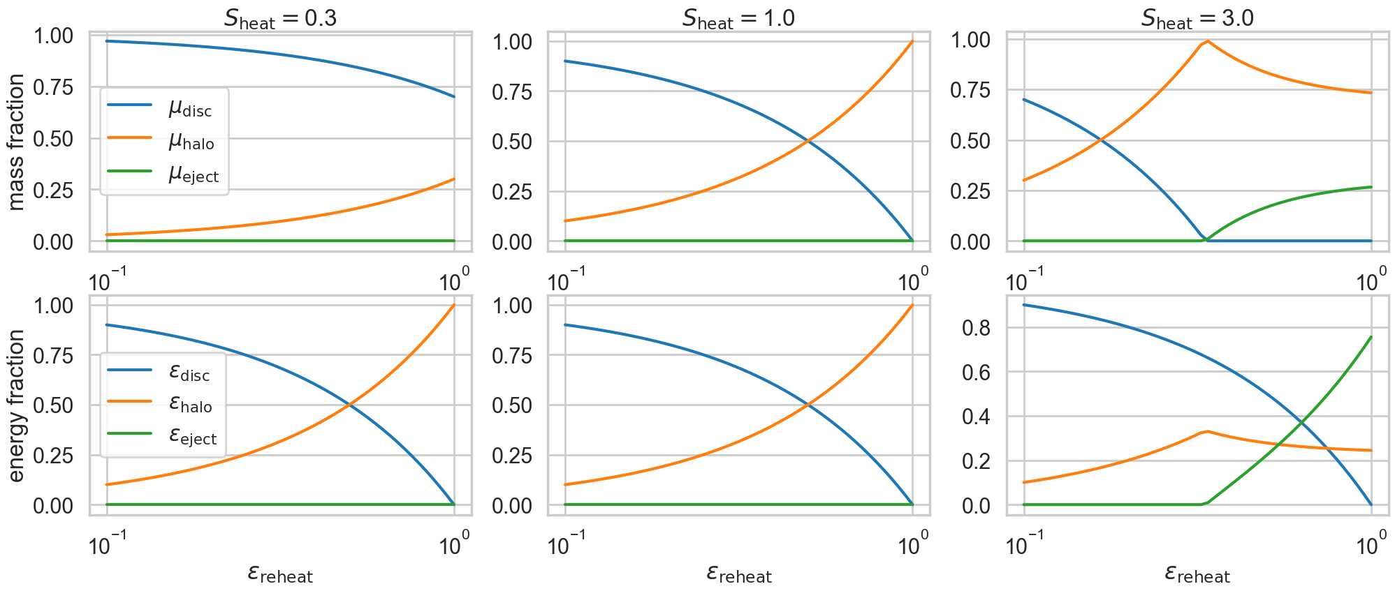 mass and energy reheating fractions, for mu_eject_max=0.3