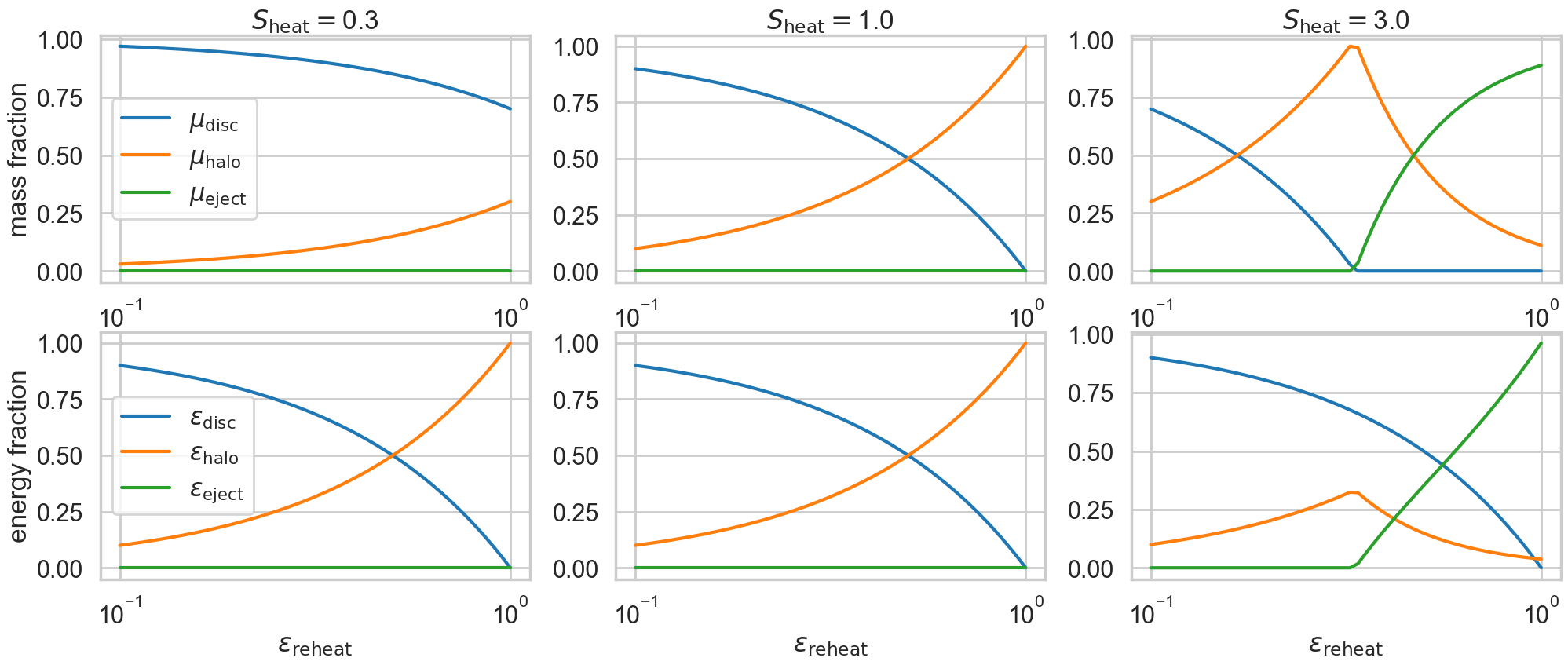mass and energy reheating fractions, for mu_eject_max=1.0